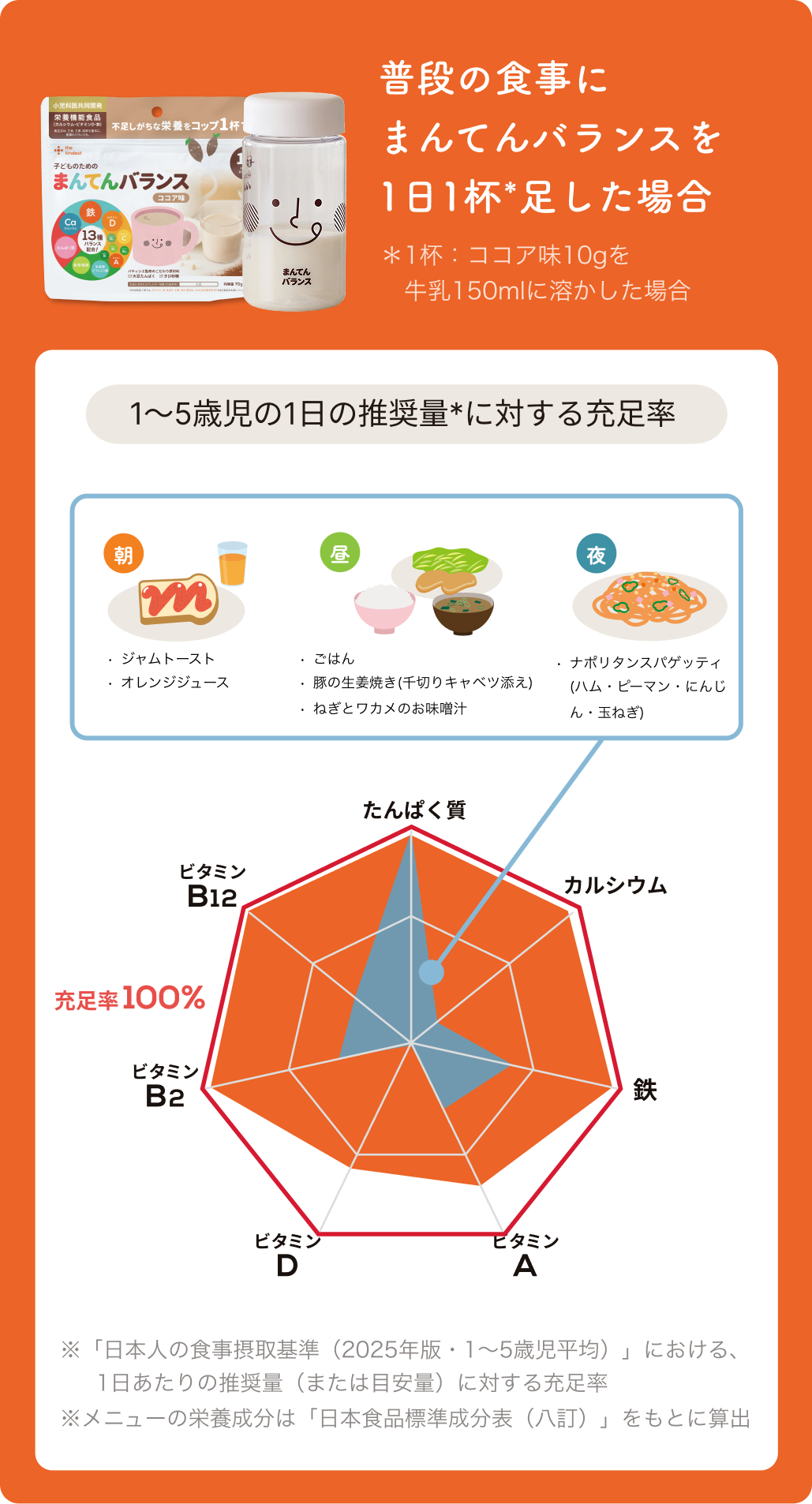 普段の食事にまんてんバランスを1日1杯足した場合の栄養バランス