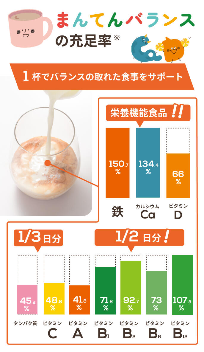 まんてんバランスの充足率