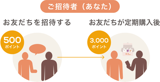 ご招待者（あなた）