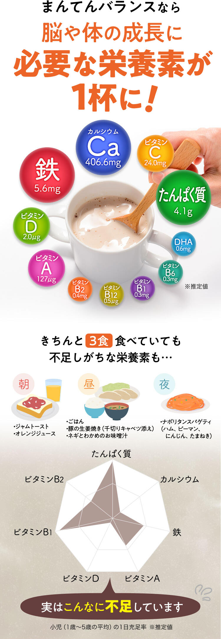 まんてんバランスなら脳や体の成長に必要な栄養素が1杯に！きちんと3食食べていても不足しがちな栄養素も…カルシウム、鉄、ビタミンA、ビタミンD、ビタミンB2が実はこんなに不足しています。小児（1歳〜5歳の平均）の1日充足率※推定値