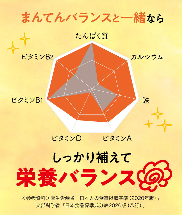 まんてんバランスと一緒ならしっかり補えて栄養バランス◎