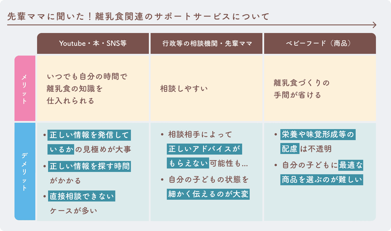 先輩ママに聞いた！離乳食関連のサポートサービスについて