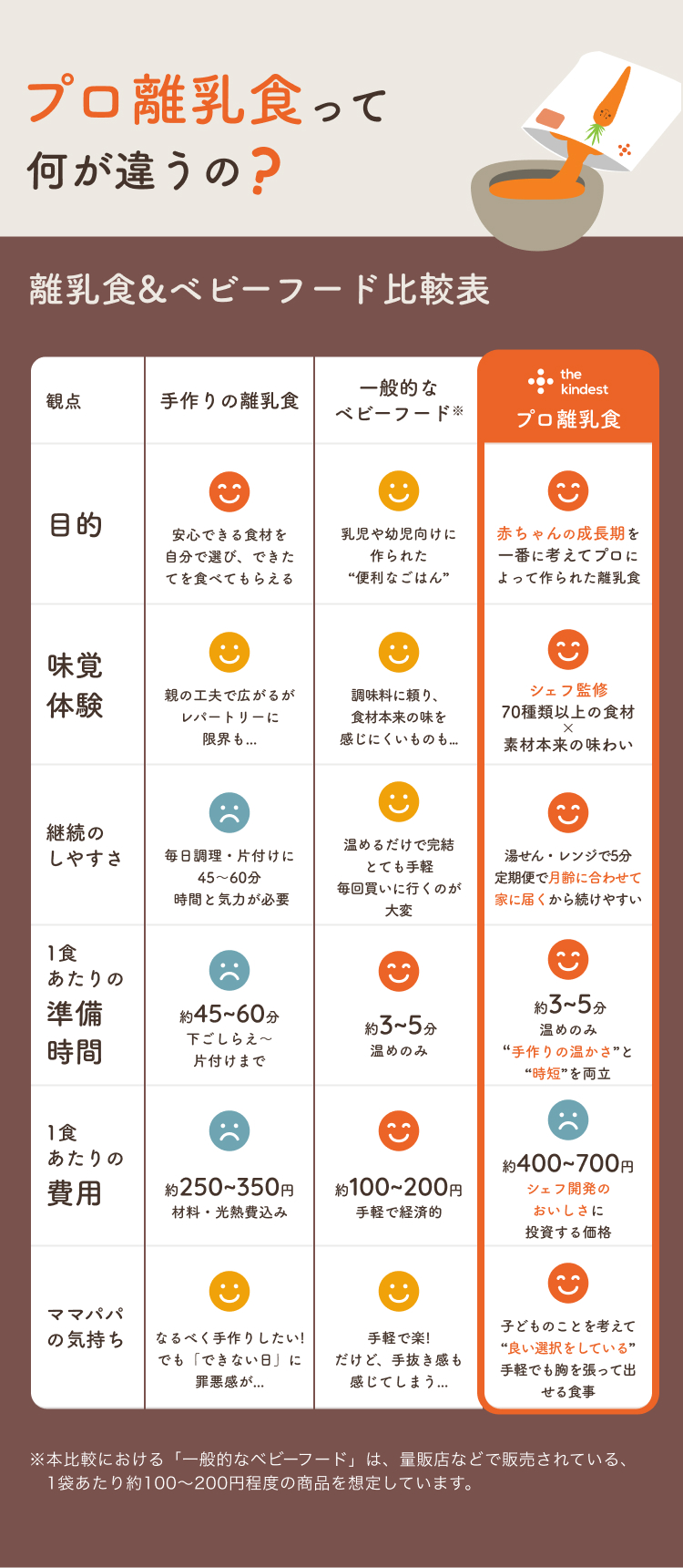 プロ離乳食って何が違うの