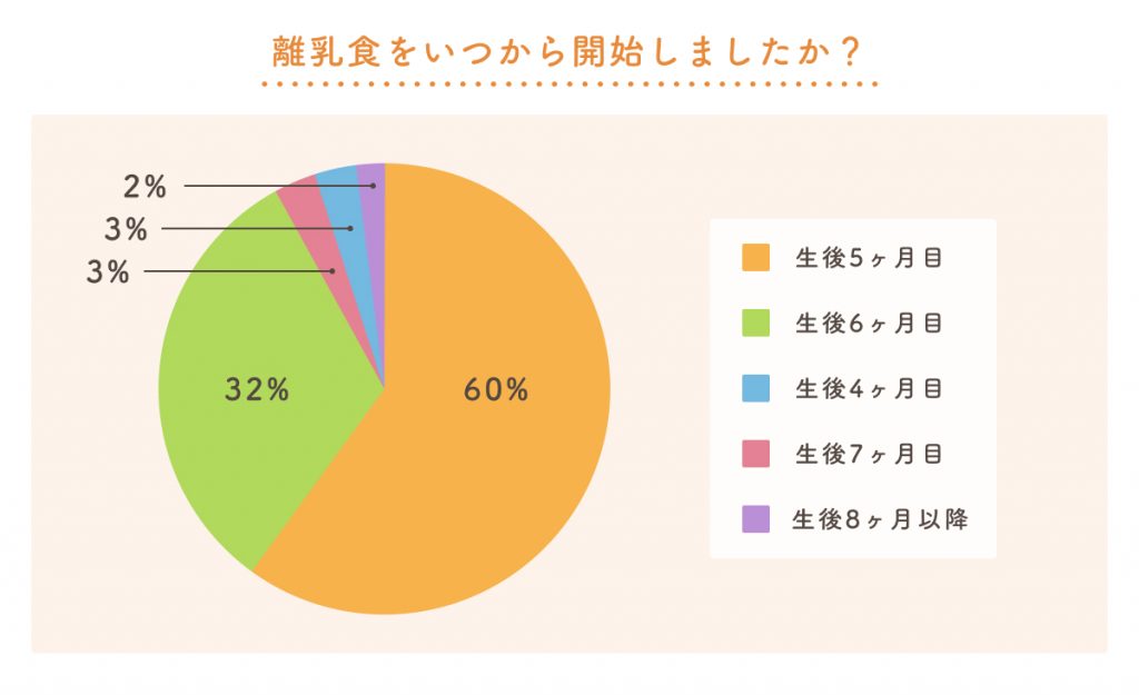 離乳食はいつから開始した 274人のママ パパに聞いた開始時期や進め方 The Kindest Magazine