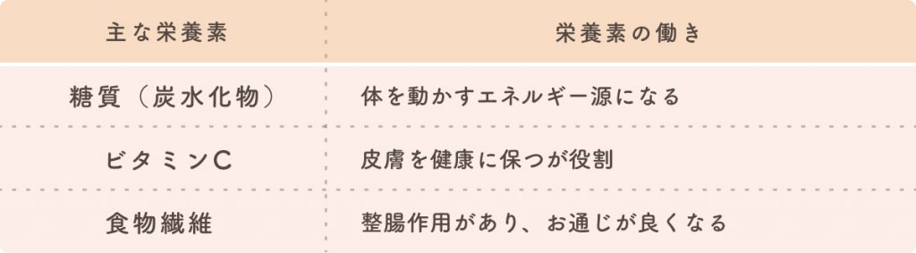 さつまいもを使用した離乳食の進め方 時期 量 主な栄養素やおすすめレシピも紹介 The Kindest Magazine